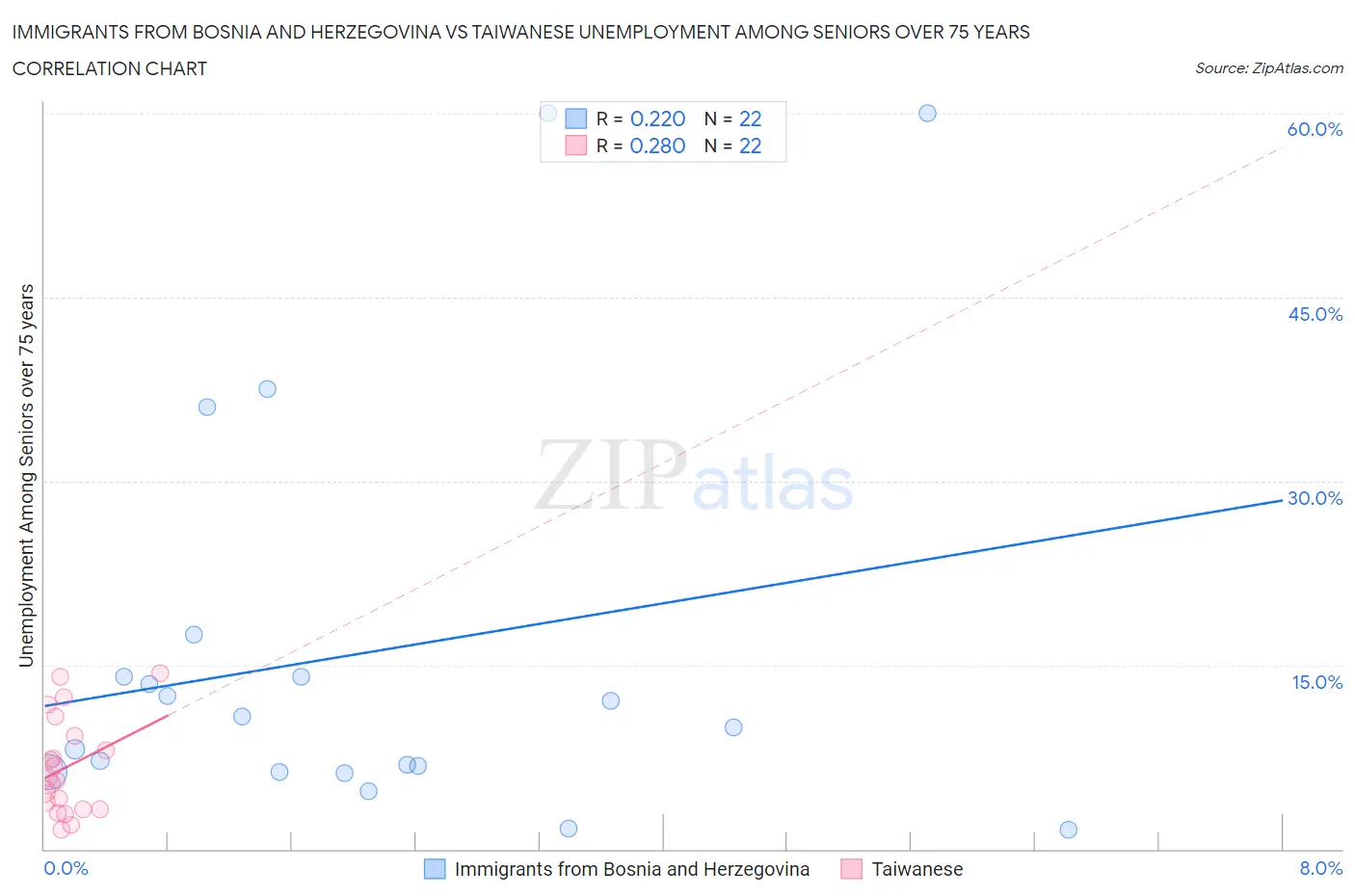 Immigrants from Bosnia and Herzegovina vs Taiwanese Unemployment Among Seniors over 75 years