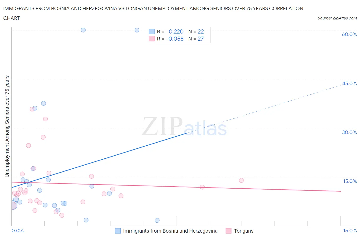 Immigrants from Bosnia and Herzegovina vs Tongan Unemployment Among Seniors over 75 years