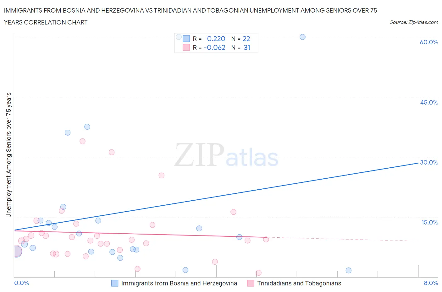 Immigrants from Bosnia and Herzegovina vs Trinidadian and Tobagonian Unemployment Among Seniors over 75 years