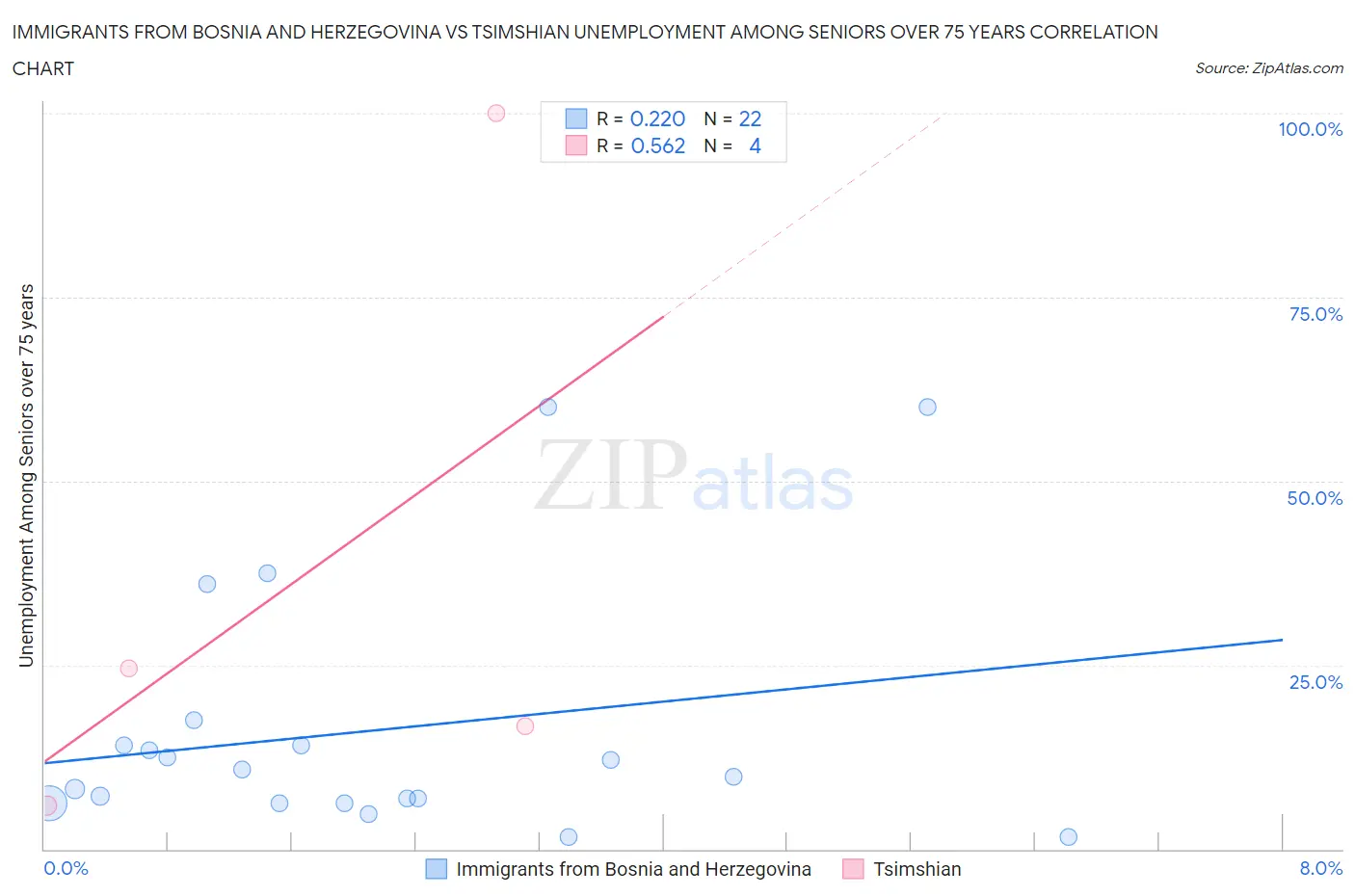 Immigrants from Bosnia and Herzegovina vs Tsimshian Unemployment Among Seniors over 75 years