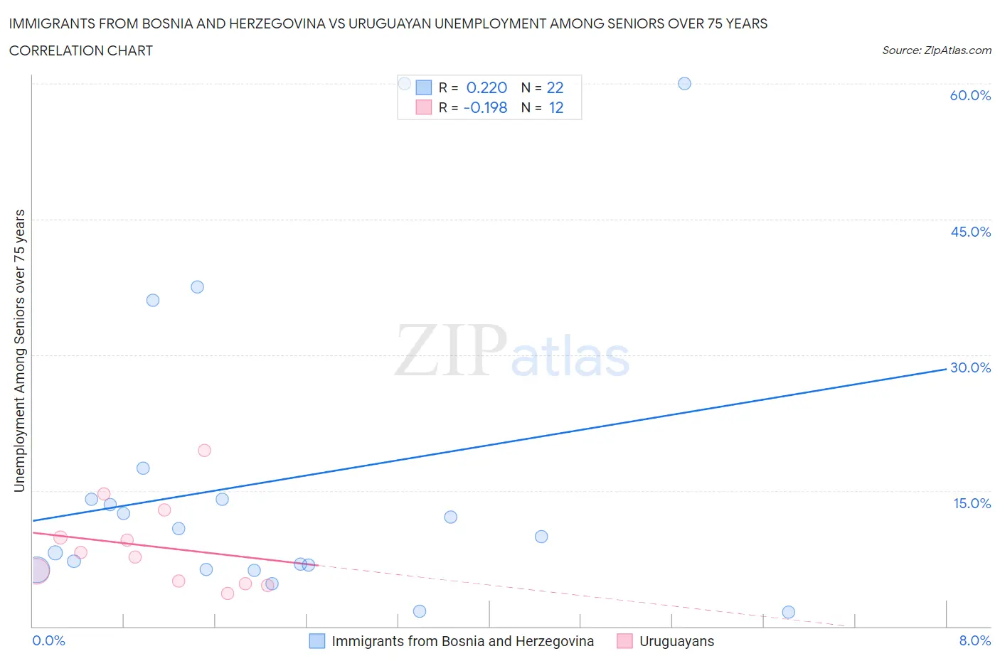 Immigrants from Bosnia and Herzegovina vs Uruguayan Unemployment Among Seniors over 75 years