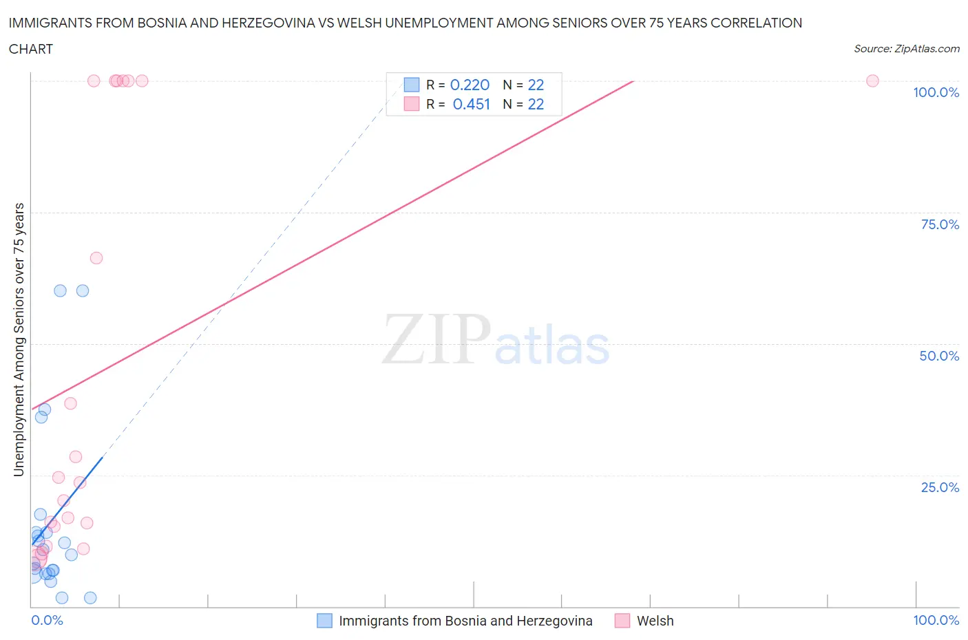 Immigrants from Bosnia and Herzegovina vs Welsh Unemployment Among Seniors over 75 years