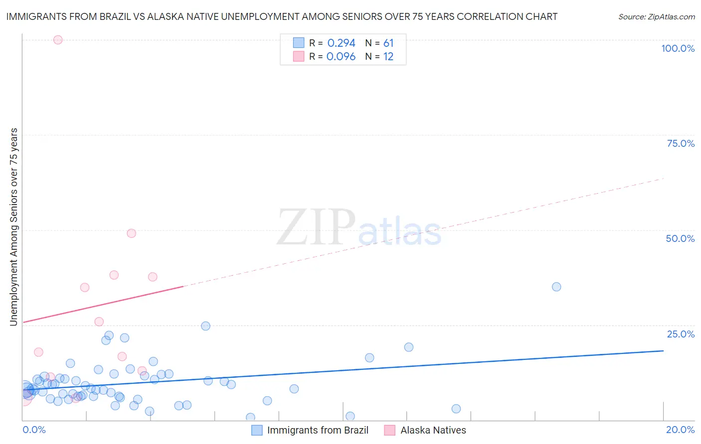 Immigrants from Brazil vs Alaska Native Unemployment Among Seniors over 75 years