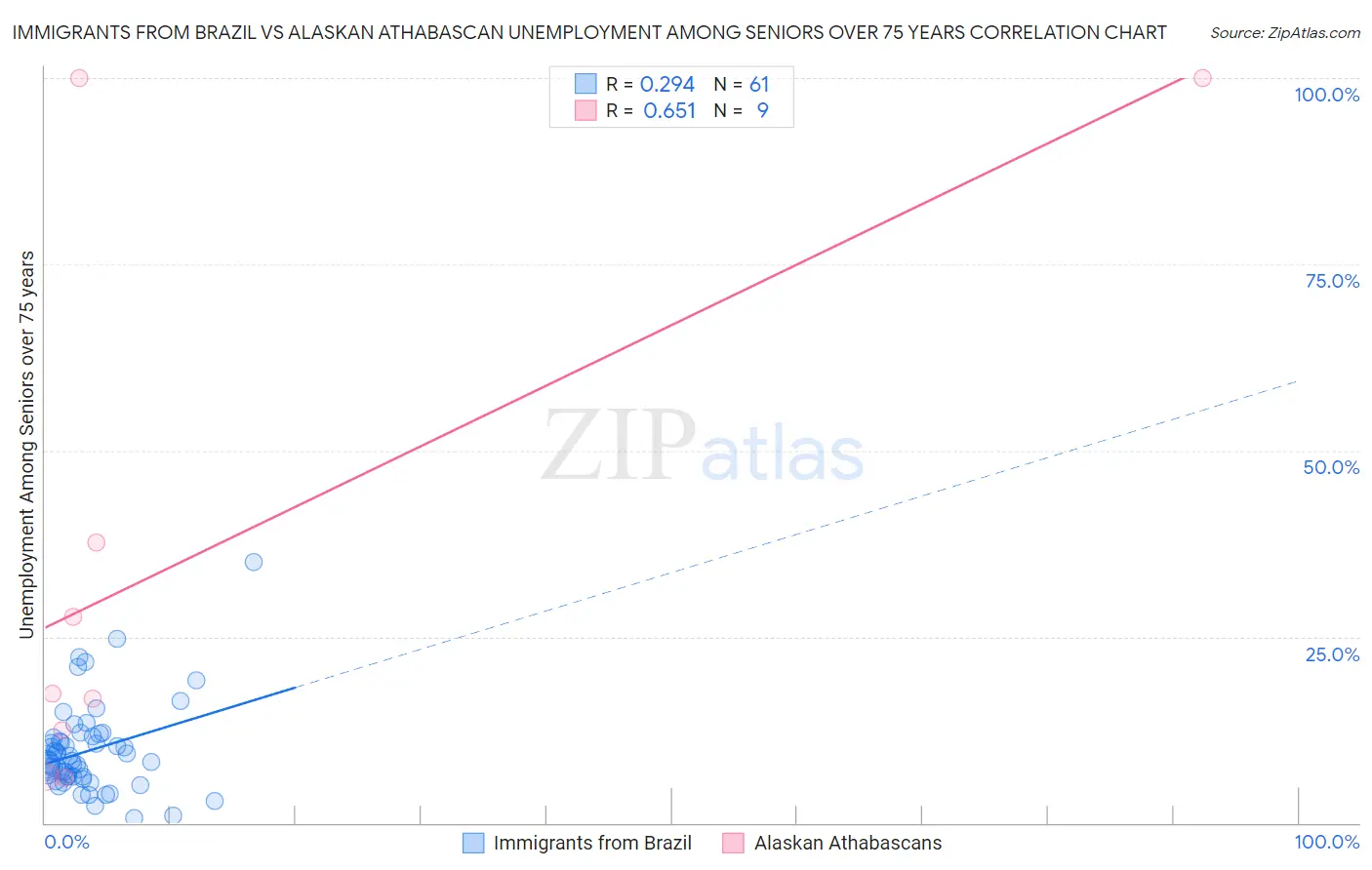 Immigrants from Brazil vs Alaskan Athabascan Unemployment Among Seniors over 75 years