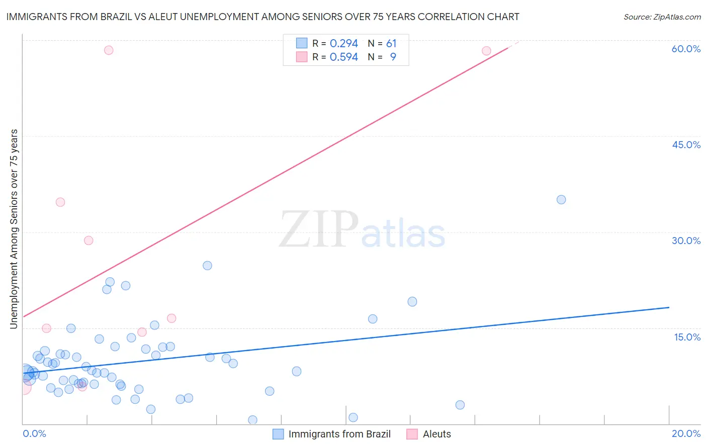 Immigrants from Brazil vs Aleut Unemployment Among Seniors over 75 years