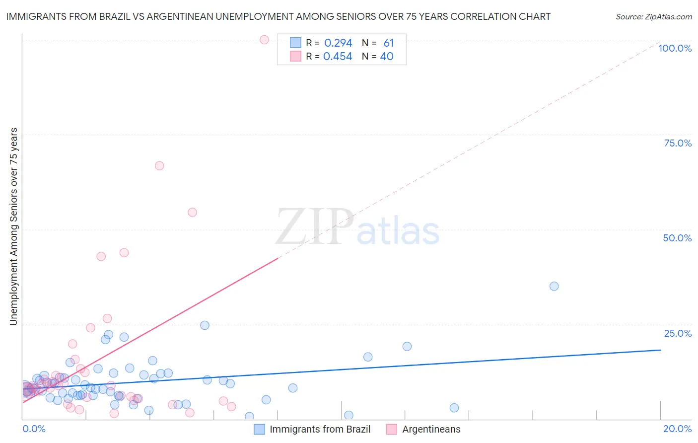 Immigrants from Brazil vs Argentinean Unemployment Among Seniors over 75 years