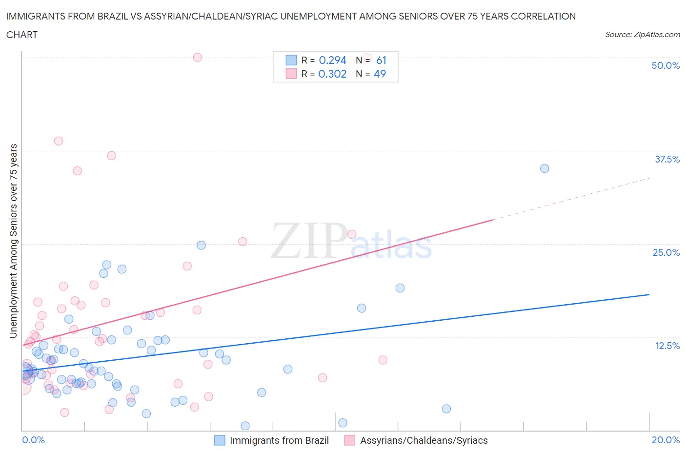 Immigrants from Brazil vs Assyrian/Chaldean/Syriac Unemployment Among Seniors over 75 years