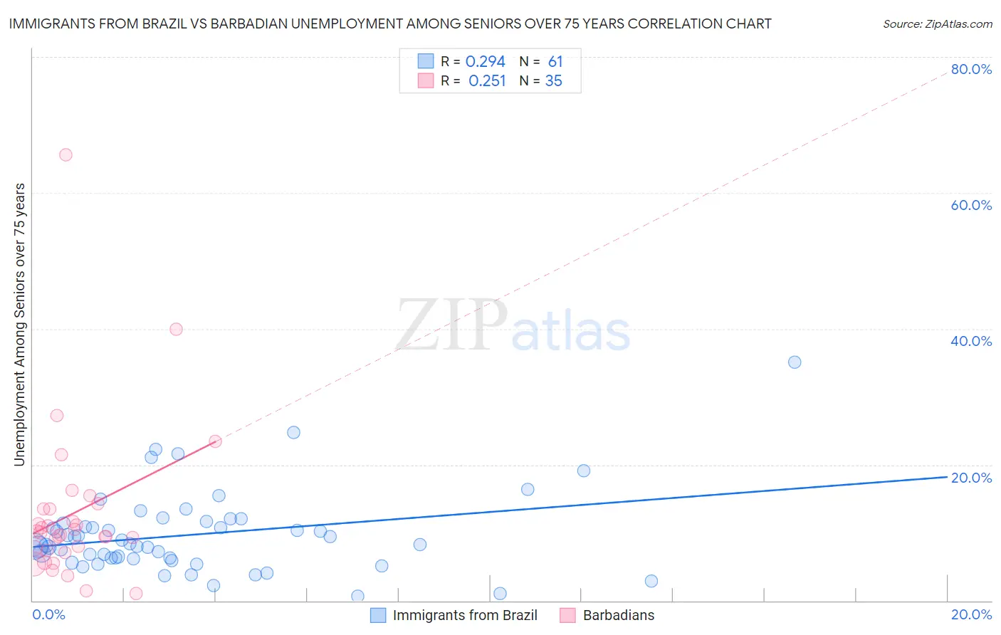 Immigrants from Brazil vs Barbadian Unemployment Among Seniors over 75 years