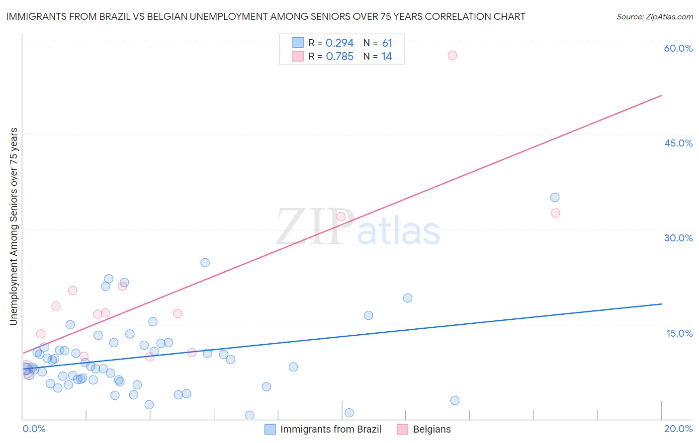 Immigrants from Brazil vs Belgian Unemployment Among Seniors over 75 years