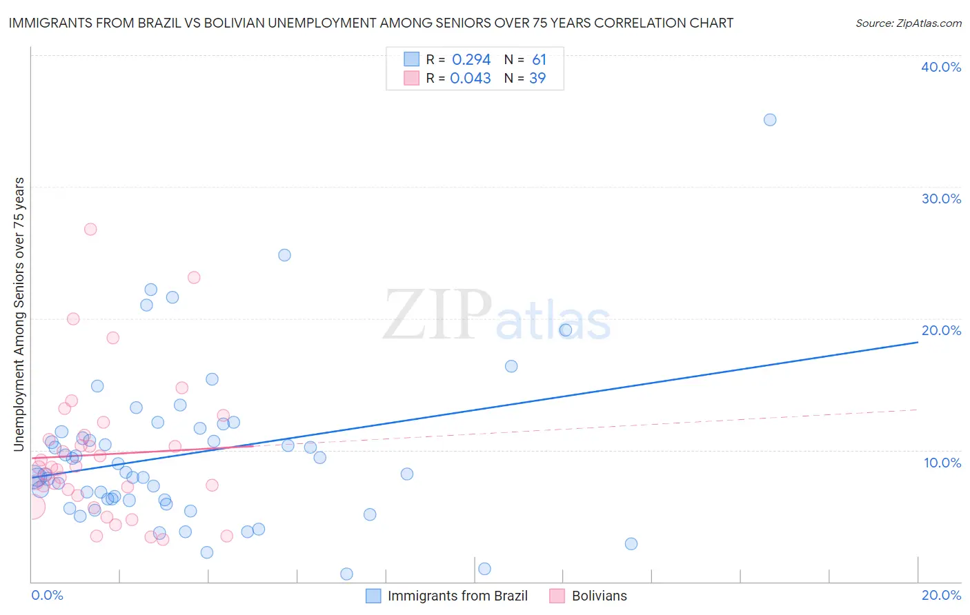 Immigrants from Brazil vs Bolivian Unemployment Among Seniors over 75 years