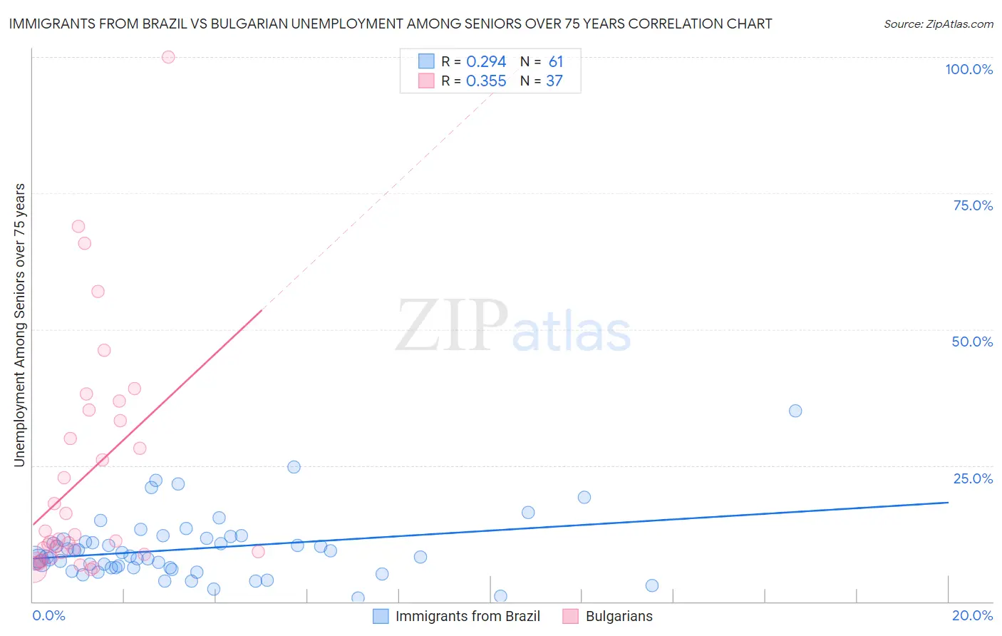 Immigrants from Brazil vs Bulgarian Unemployment Among Seniors over 75 years