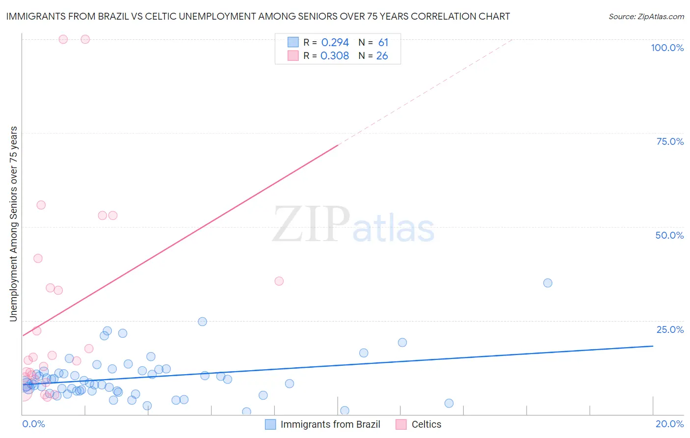Immigrants from Brazil vs Celtic Unemployment Among Seniors over 75 years