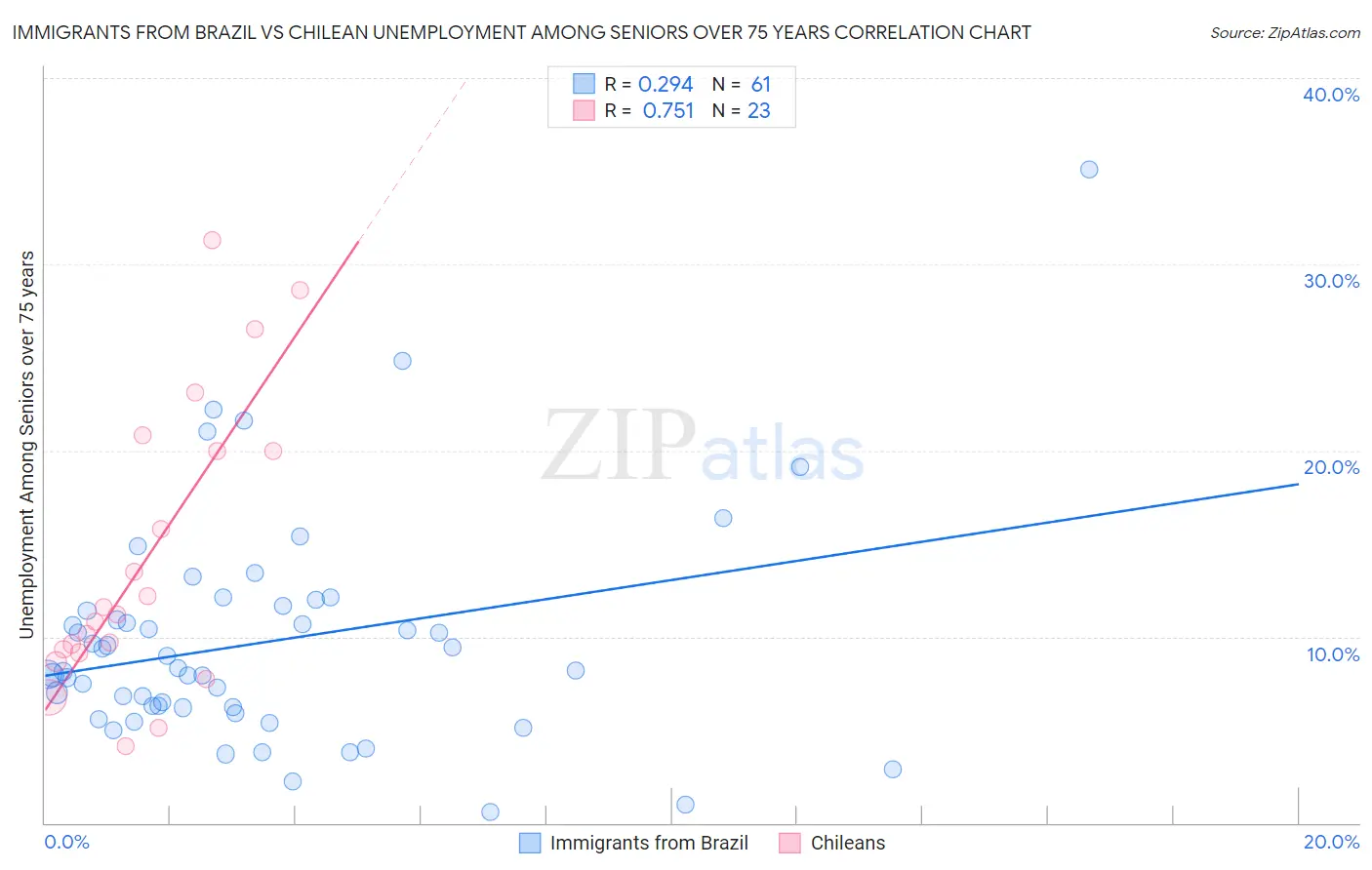 Immigrants from Brazil vs Chilean Unemployment Among Seniors over 75 years