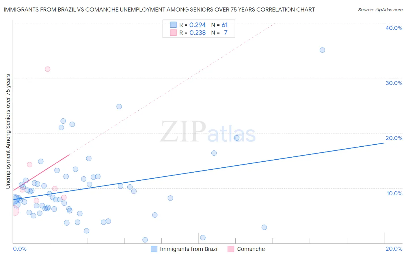 Immigrants from Brazil vs Comanche Unemployment Among Seniors over 75 years