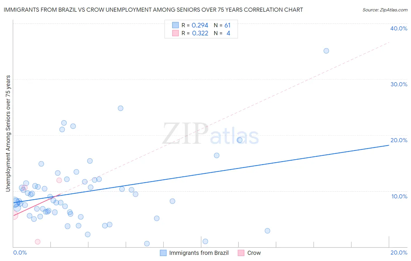 Immigrants from Brazil vs Crow Unemployment Among Seniors over 75 years