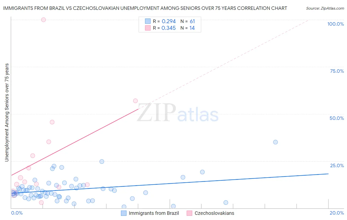 Immigrants from Brazil vs Czechoslovakian Unemployment Among Seniors over 75 years