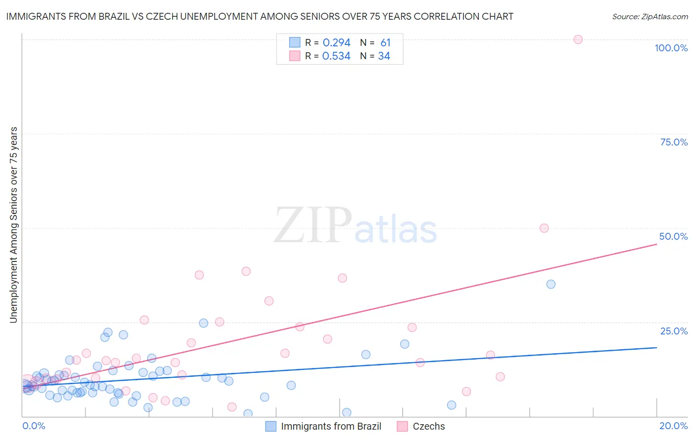 Immigrants from Brazil vs Czech Unemployment Among Seniors over 75 years