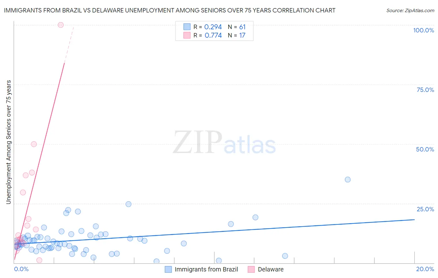 Immigrants from Brazil vs Delaware Unemployment Among Seniors over 75 years