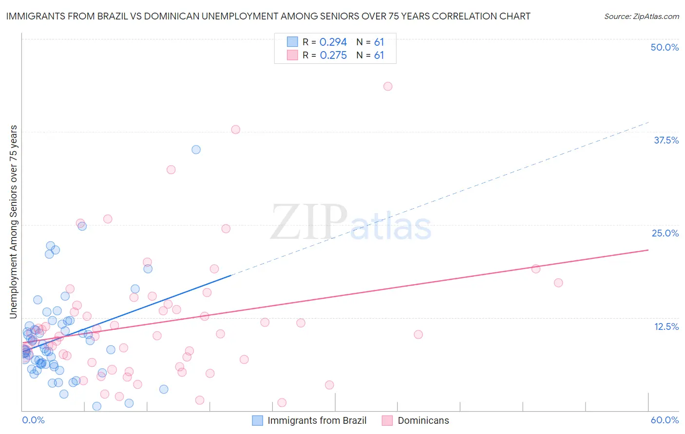 Immigrants from Brazil vs Dominican Unemployment Among Seniors over 75 years
