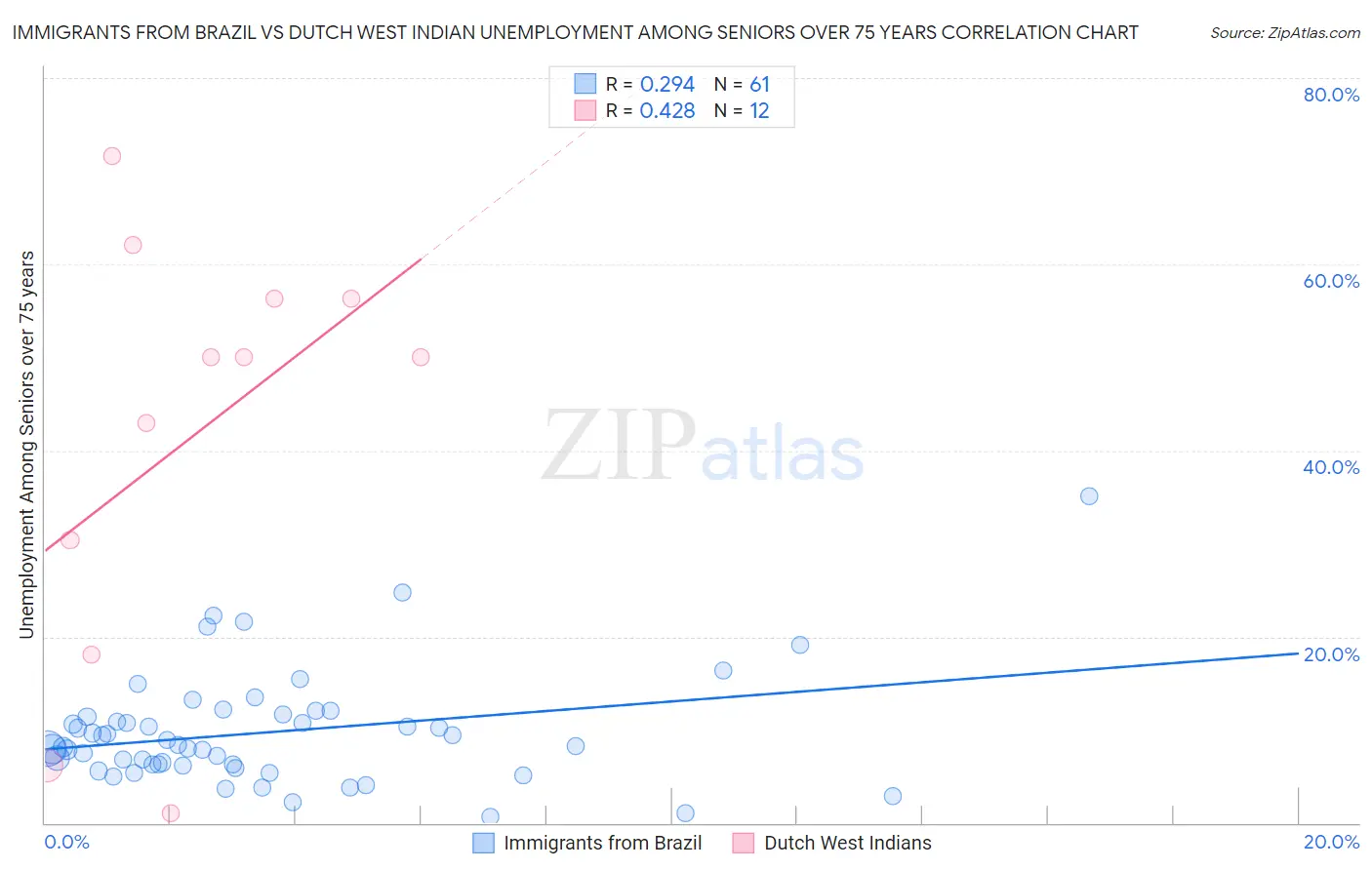 Immigrants from Brazil vs Dutch West Indian Unemployment Among Seniors over 75 years