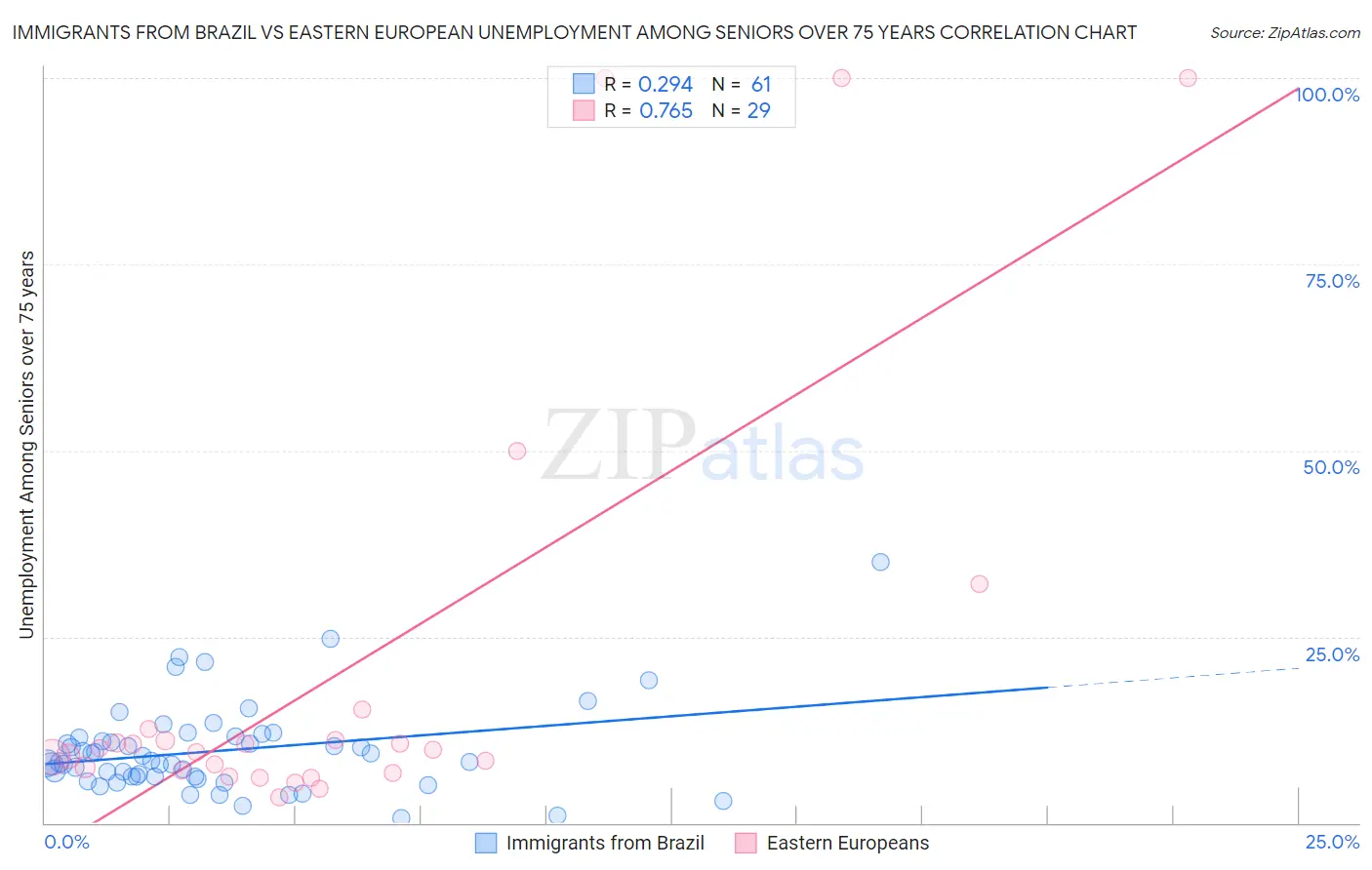 Immigrants from Brazil vs Eastern European Unemployment Among Seniors over 75 years