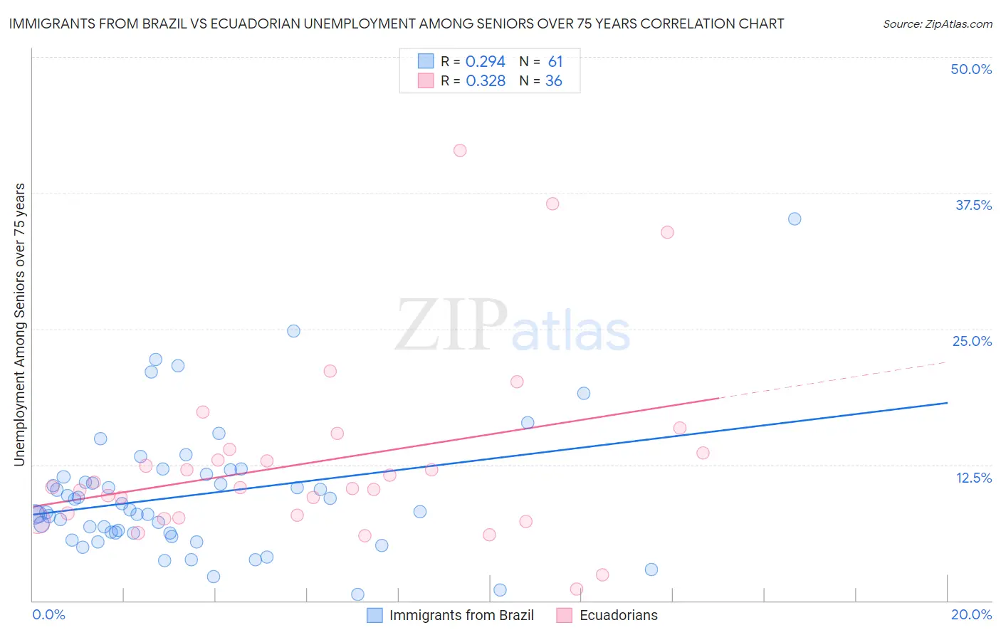 Immigrants from Brazil vs Ecuadorian Unemployment Among Seniors over 75 years