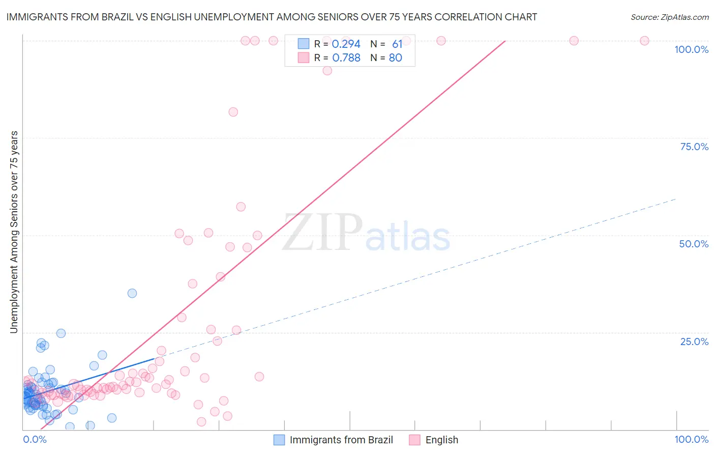 Immigrants from Brazil vs English Unemployment Among Seniors over 75 years