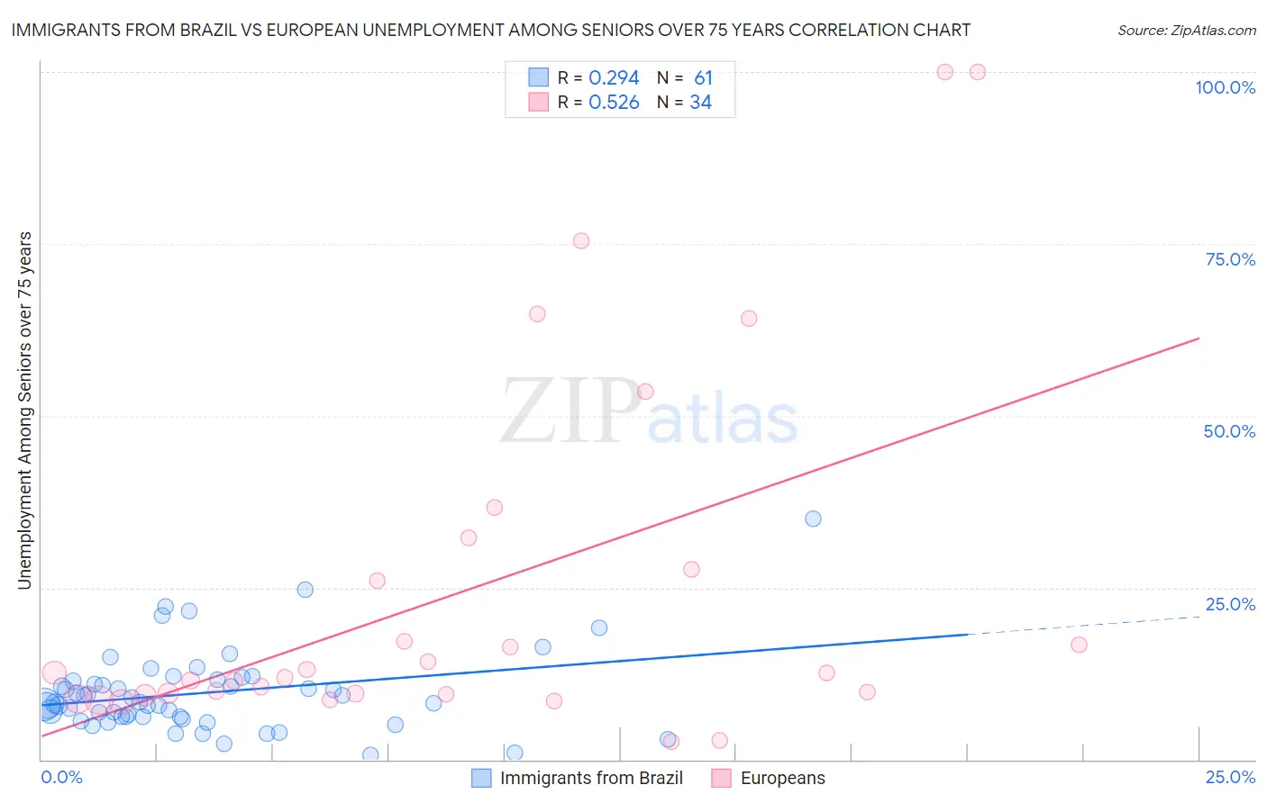 Immigrants from Brazil vs European Unemployment Among Seniors over 75 years