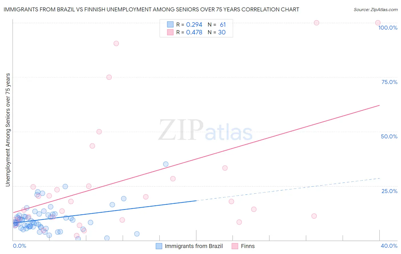 Immigrants from Brazil vs Finnish Unemployment Among Seniors over 75 years