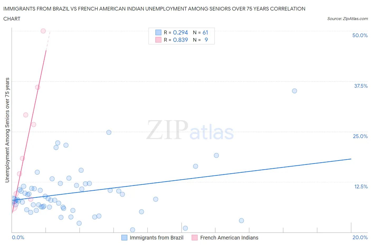 Immigrants from Brazil vs French American Indian Unemployment Among Seniors over 75 years