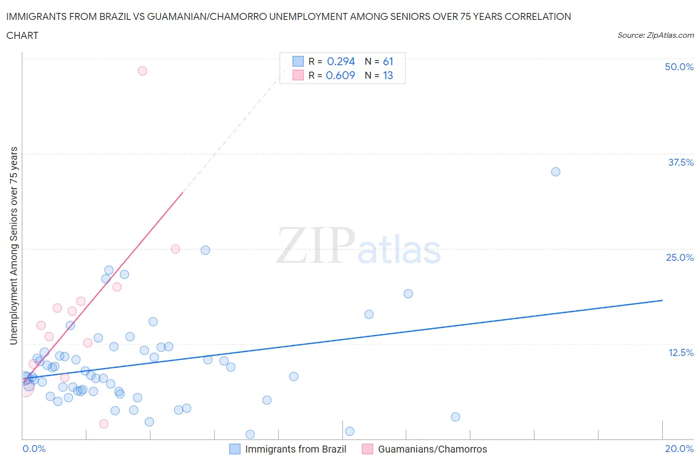 Immigrants from Brazil vs Guamanian/Chamorro Unemployment Among Seniors over 75 years