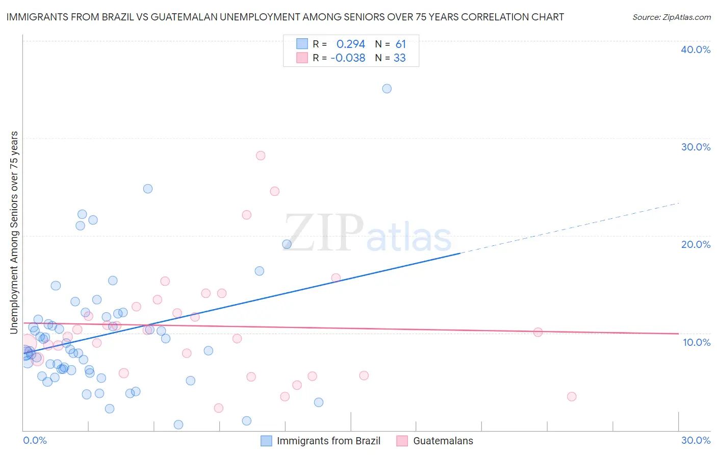 Immigrants from Brazil vs Guatemalan Unemployment Among Seniors over 75 years