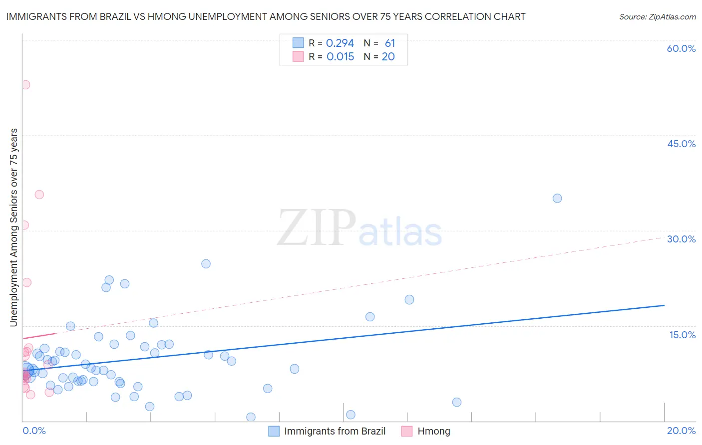 Immigrants from Brazil vs Hmong Unemployment Among Seniors over 75 years