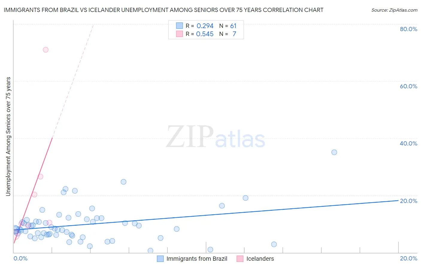Immigrants from Brazil vs Icelander Unemployment Among Seniors over 75 years