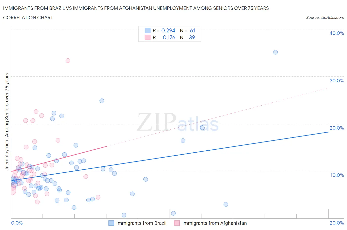 Immigrants from Brazil vs Immigrants from Afghanistan Unemployment Among Seniors over 75 years