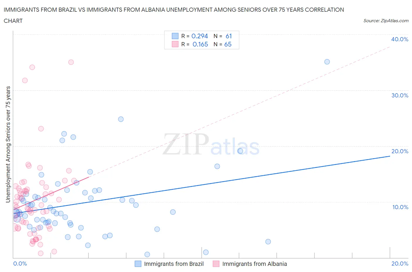 Immigrants from Brazil vs Immigrants from Albania Unemployment Among Seniors over 75 years