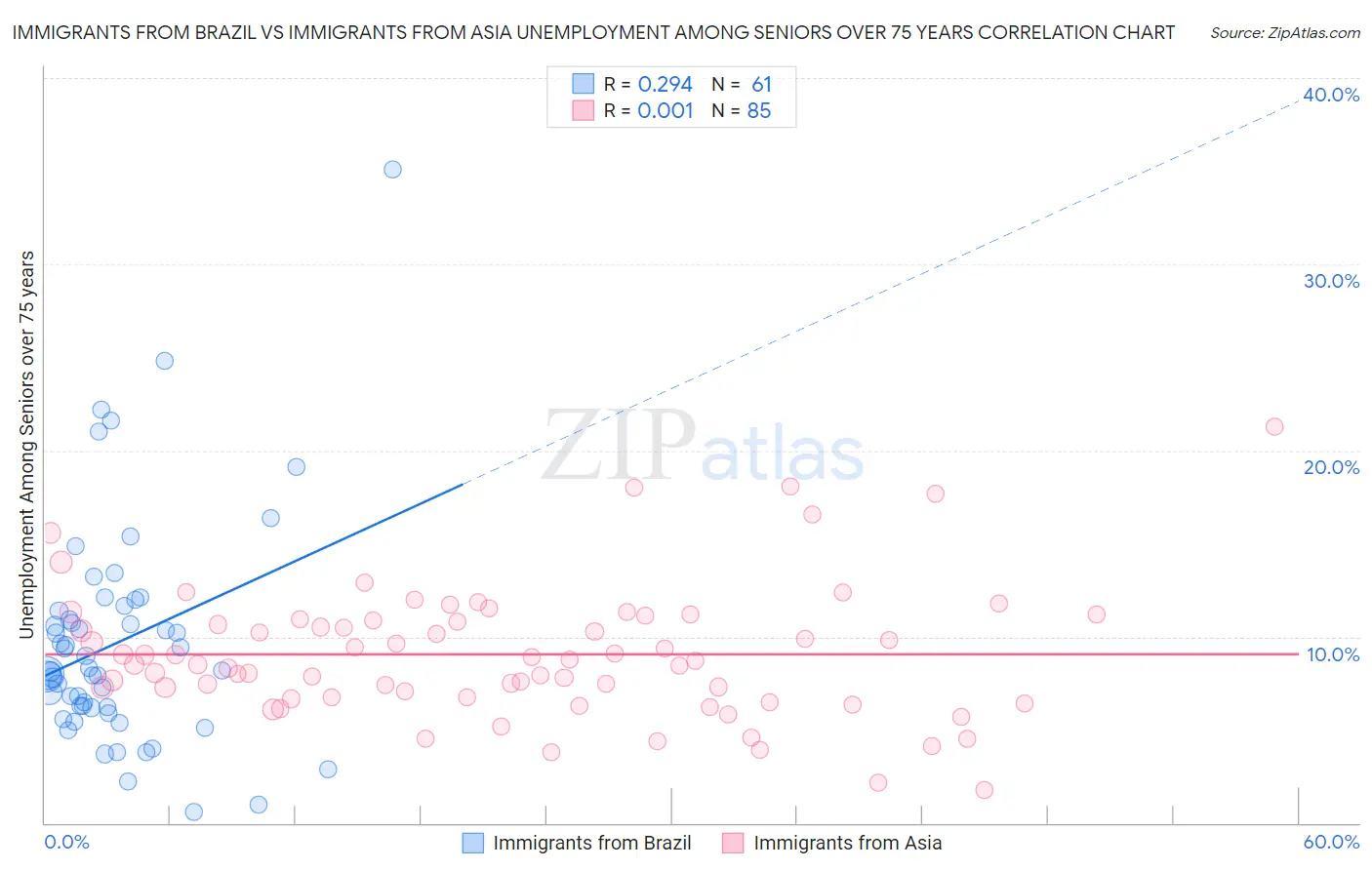 Immigrants from Brazil vs Immigrants from Asia Unemployment Among Seniors over 75 years