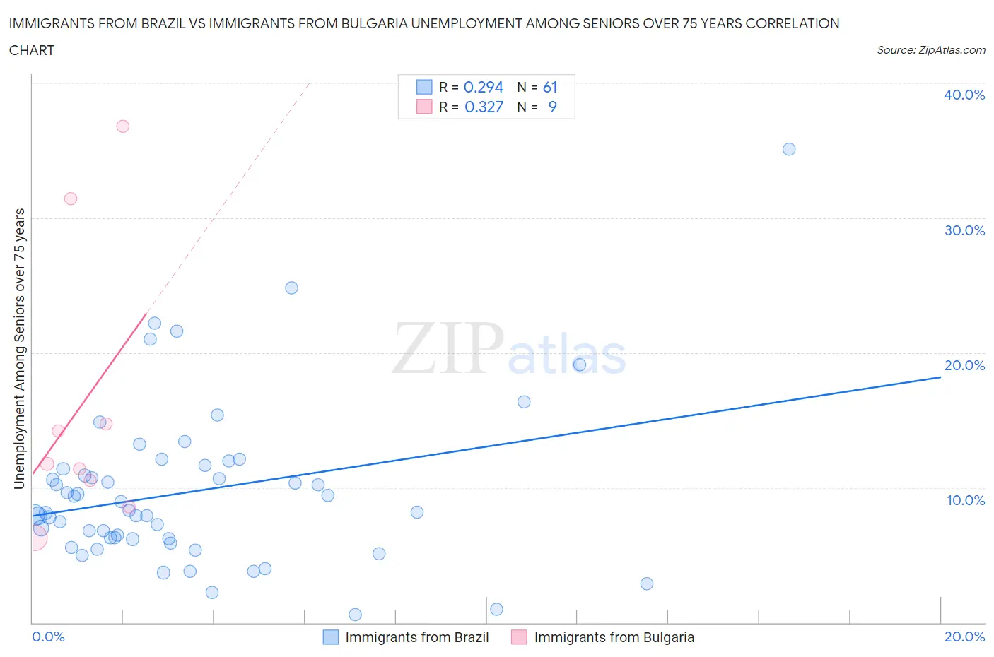 Immigrants from Brazil vs Immigrants from Bulgaria Unemployment Among Seniors over 75 years