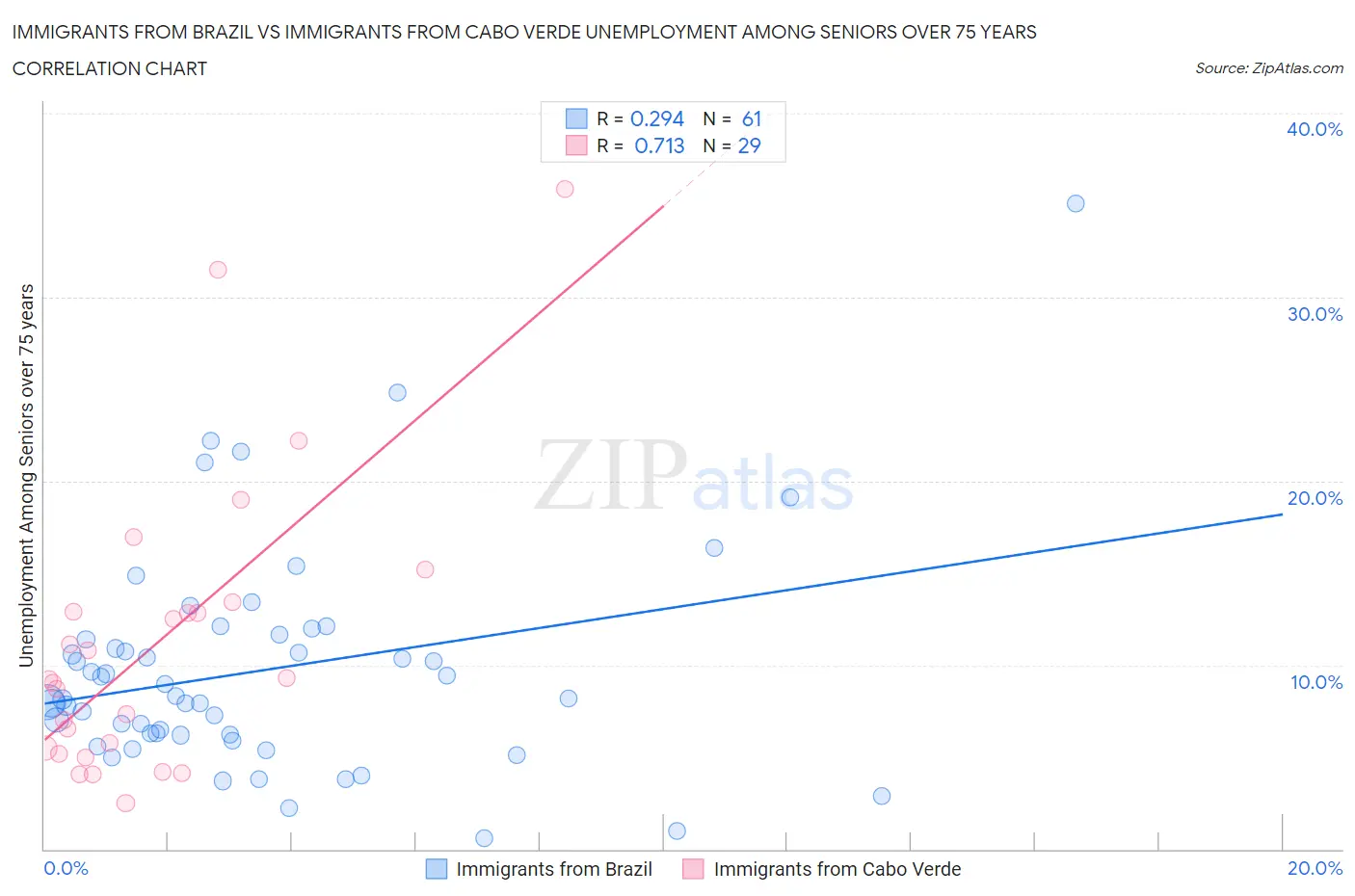 Immigrants from Brazil vs Immigrants from Cabo Verde Unemployment Among Seniors over 75 years
