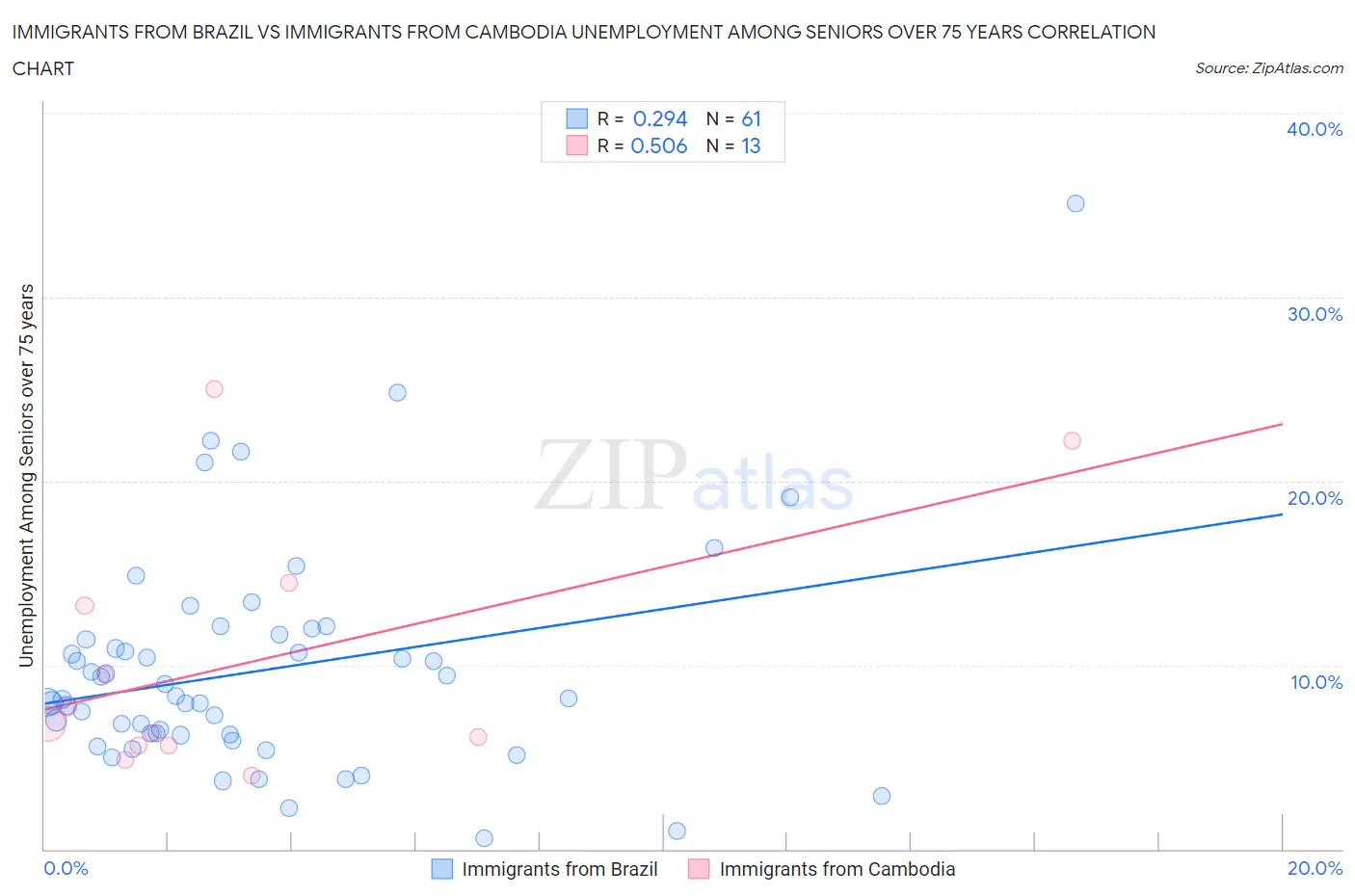 Immigrants from Brazil vs Immigrants from Cambodia Unemployment Among Seniors over 75 years