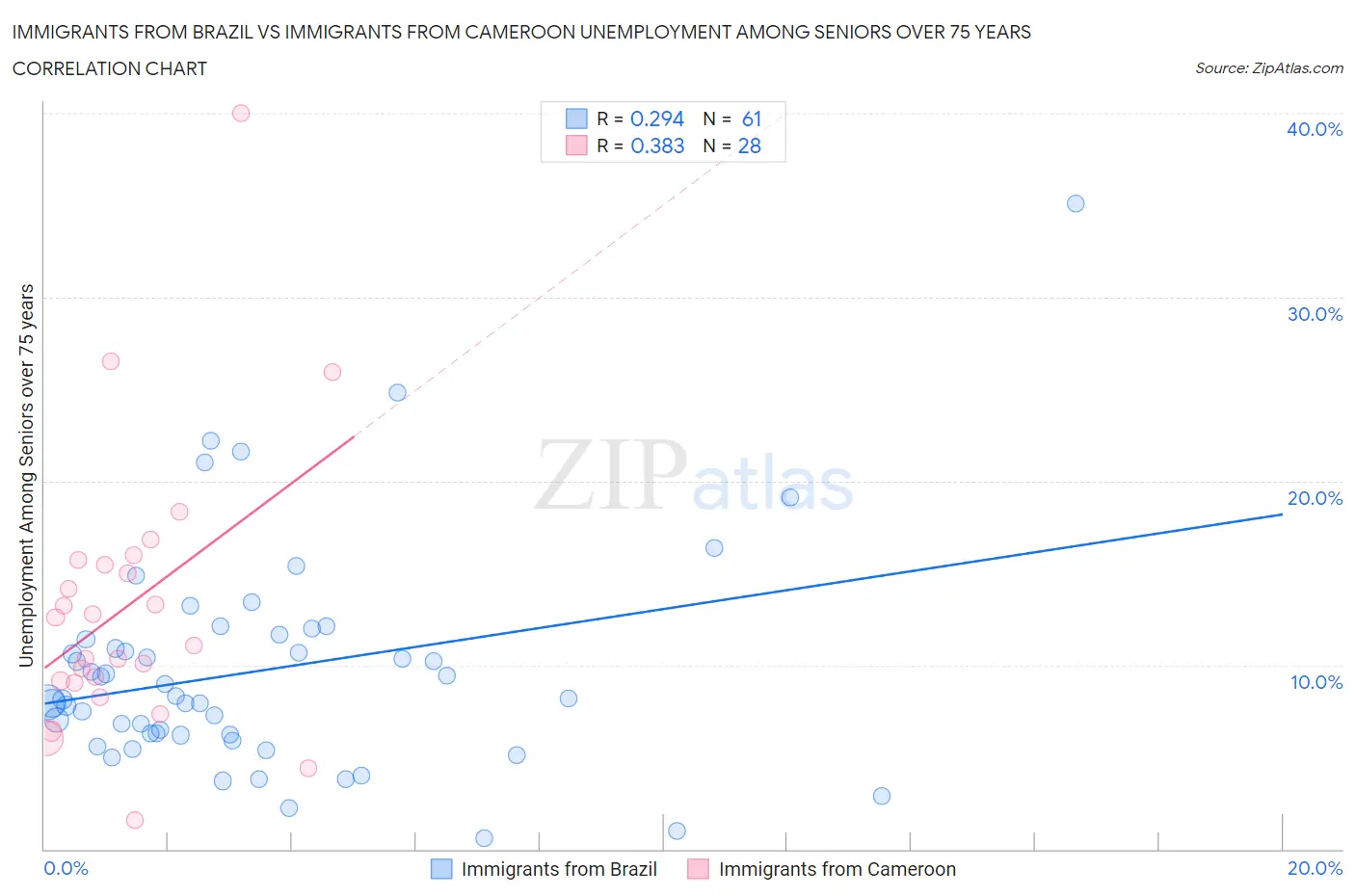 Immigrants from Brazil vs Immigrants from Cameroon Unemployment Among Seniors over 75 years