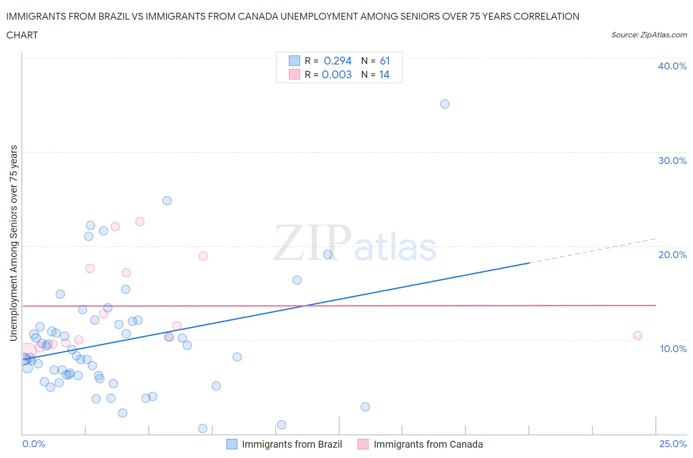 Immigrants from Brazil vs Immigrants from Canada Unemployment Among Seniors over 75 years