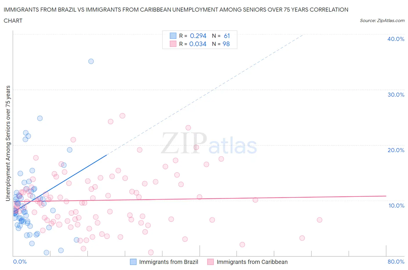 Immigrants from Brazil vs Immigrants from Caribbean Unemployment Among Seniors over 75 years
