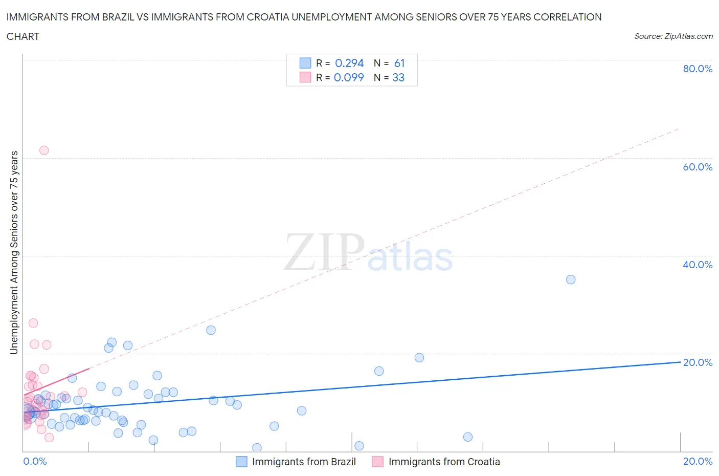 Immigrants from Brazil vs Immigrants from Croatia Unemployment Among Seniors over 75 years