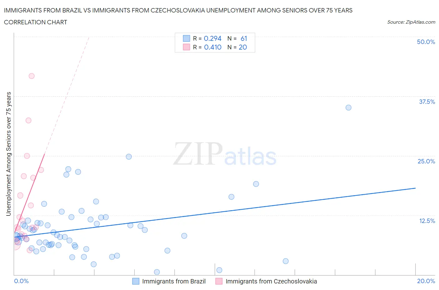 Immigrants from Brazil vs Immigrants from Czechoslovakia Unemployment Among Seniors over 75 years