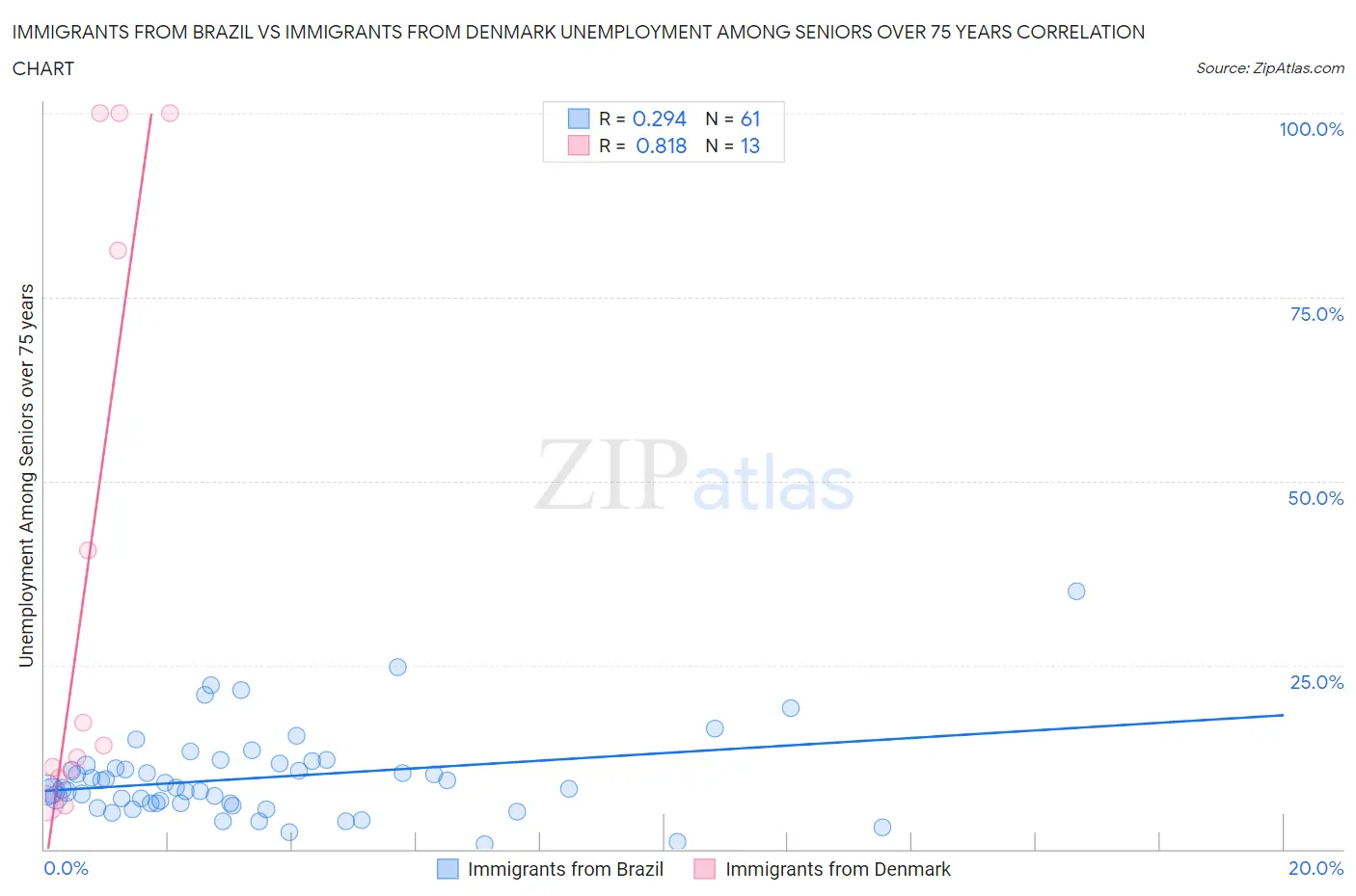 Immigrants from Brazil vs Immigrants from Denmark Unemployment Among Seniors over 75 years