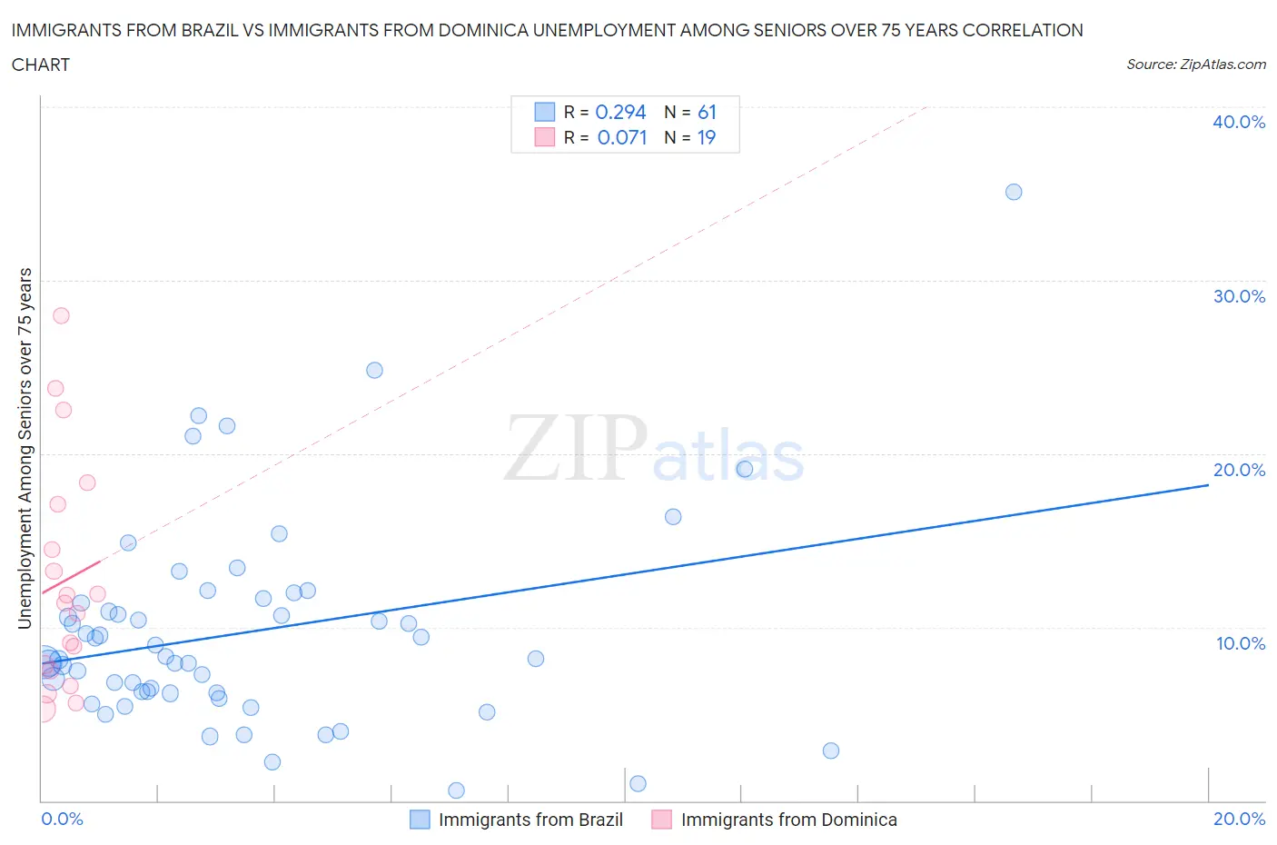 Immigrants from Brazil vs Immigrants from Dominica Unemployment Among Seniors over 75 years