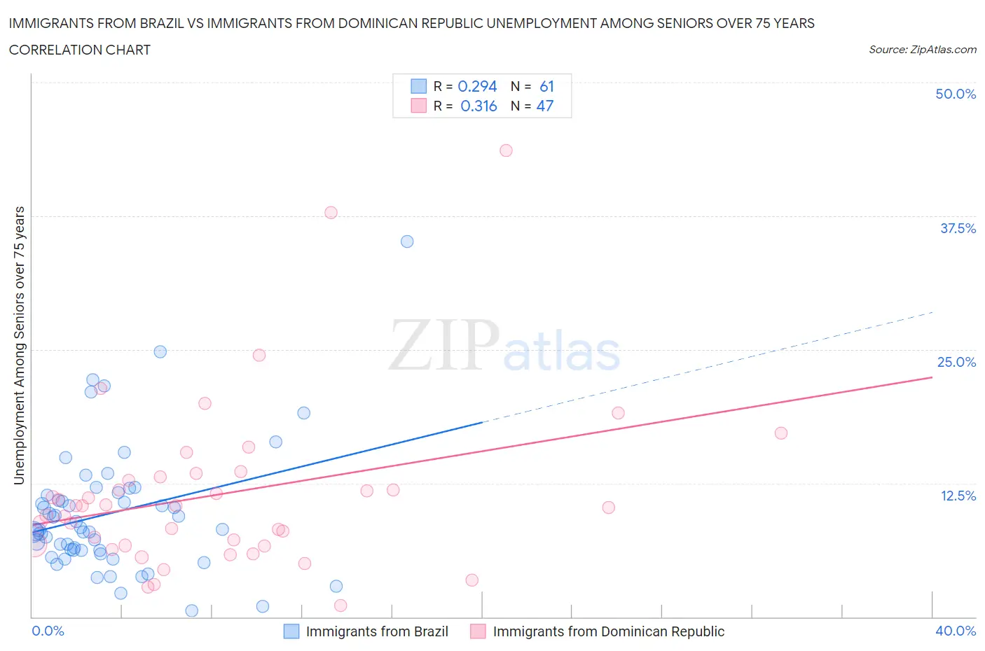 Immigrants from Brazil vs Immigrants from Dominican Republic Unemployment Among Seniors over 75 years