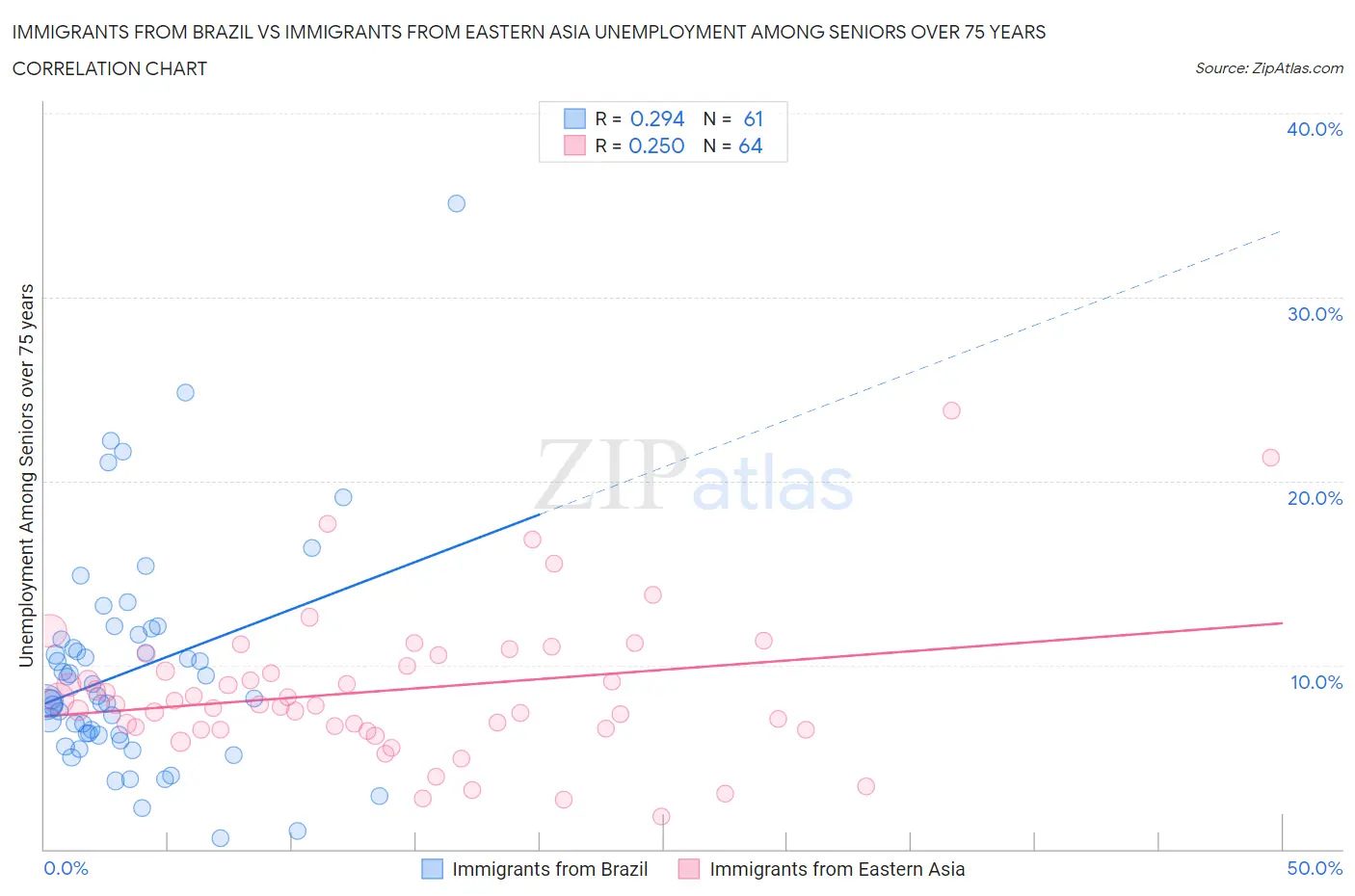 Immigrants from Brazil vs Immigrants from Eastern Asia Unemployment Among Seniors over 75 years
