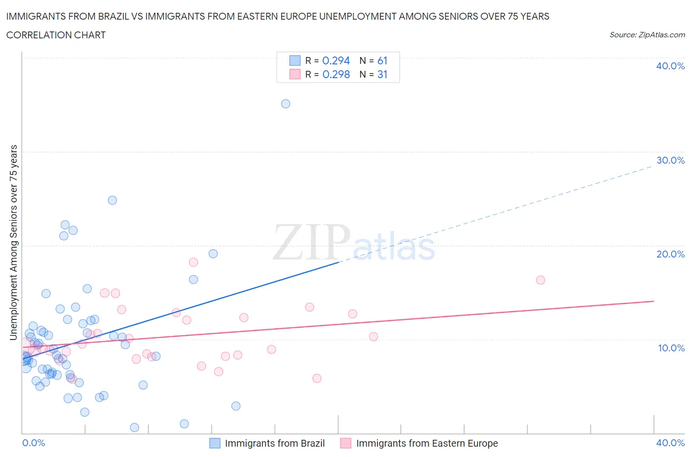Immigrants from Brazil vs Immigrants from Eastern Europe Unemployment Among Seniors over 75 years